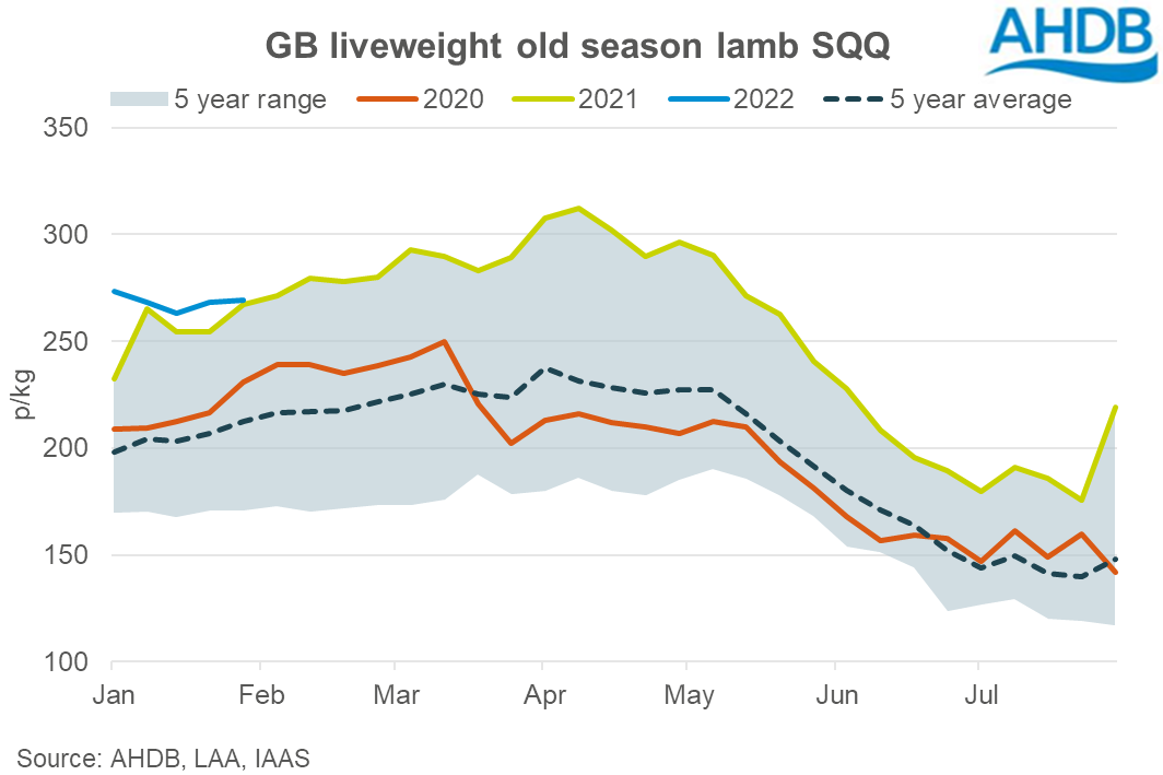 Graph showing weekly average GB liveweight old season lamb prices